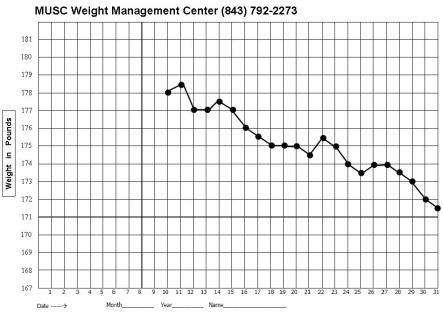 Musc Weight Loss Chart